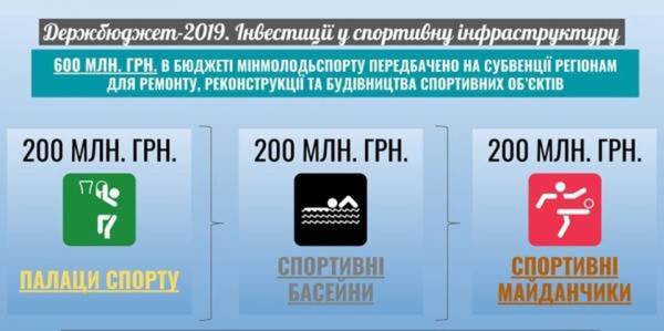 У 2019 році на розвиток спортивної інфраструктури в регіонах передбачено 600 млн грн субвенцій 