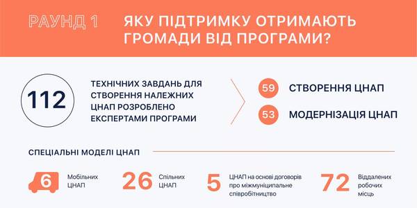 У 112 громадах розпочинається реалізація проектів будівництва та модернізації ЦНАП