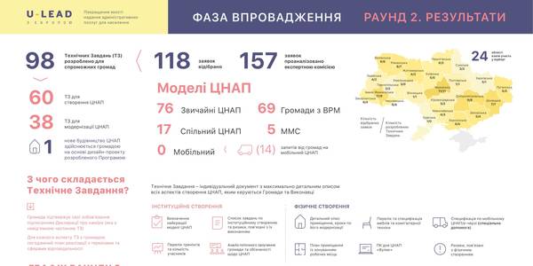 Ще 98 громад отримають належний ЦНАП за підтримки програми "U-LEAD з Європою"