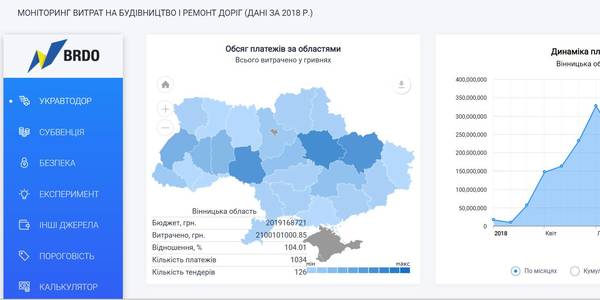 З'явився сайт, де можна слідкувати за витратами на ремонт доріг