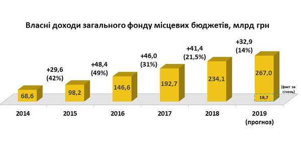 На кінець 2019 року очікуємо 267 млрд грн власних доходів місцевих бюджетів, - Зубко

