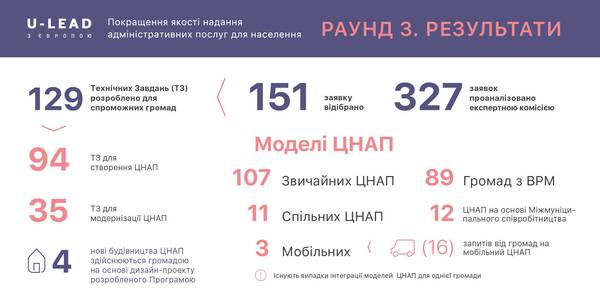 Ще 129 громад створять належні ЦНАП за підтримки Програми «U-LEAD з Європою»