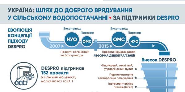 Досвід в сфері водопостачання та водовідведення: інфографіка DESPRO 