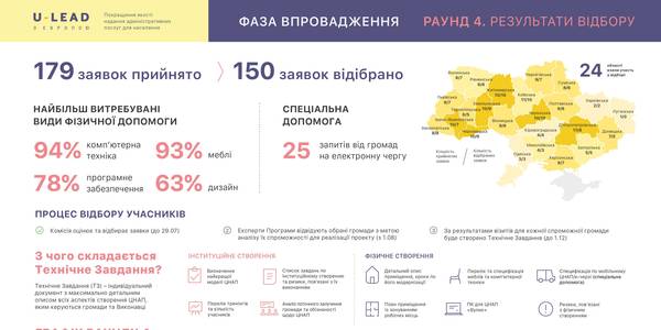 Яку допомогу у створенні ЦНАП отримають громади від Програми "U-LEAD з Європою": інфографіка  