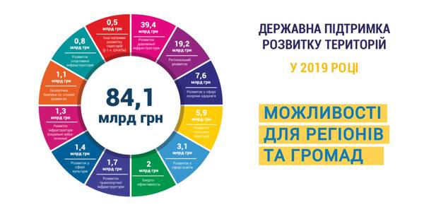 Як держава підтримує розвиток територій у 2019 році - посібник від експертів 