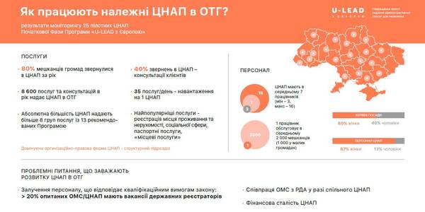 Як працюють належні ЦНАП в об'єднаних громадах