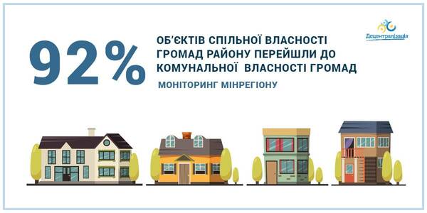 92% об’єктів передані у комунальну власність громад, - дані моніторингу Мінрегіону