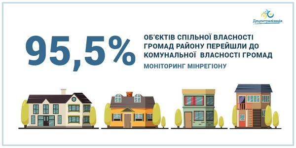 95,5% об’єктів передані у комунальну власність громад, - дані моніторингу Мінрегіону

