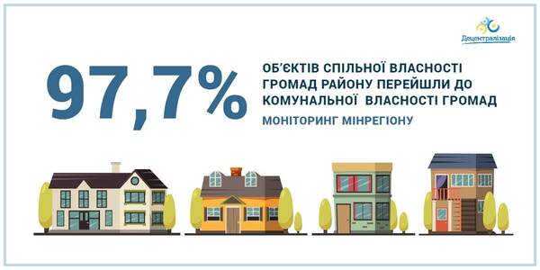 97,7% об’єктів передані у комунальну власність громад, - дані моніторингу Мінрегіону