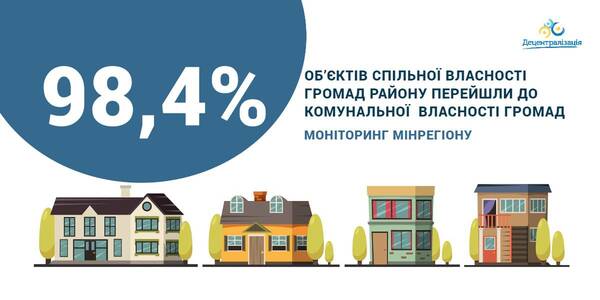 98,4% об’єктів передані у комунальну власність громад, - дані моніторингу Мінрегіону