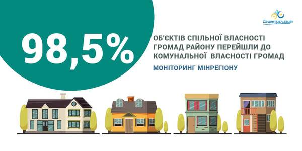 98,5% об’єктів передані у комунальну власність громад, - дані моніторингу Мінрегіону

