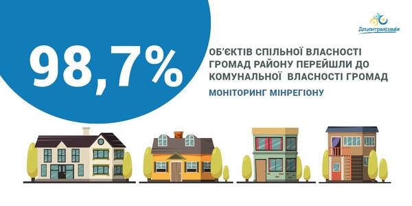 98,7% об’єктів передані у комунальну власність громад, - дані моніторингу Мінрегіону

