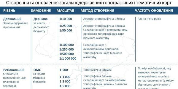 Creating and upgrading national ground and thematic maps, - clarifications by the StateGeoCadastre