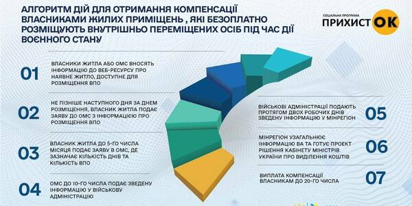 The MinRegion has launched the Prykhystok social initiative – the project aimed at accommodating Ukrainians, having had to move from warfare areas