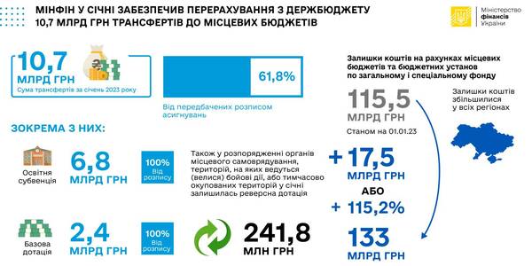 Мінфін у січні перерахував з держбюджету 10,7 млрд грн трансфертів до місцевих бюджетів