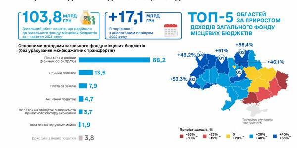 За перший квартал 2023 року до загального фонду місцевих бюджетів надійшло 103,8 млрд грн - Мінфін