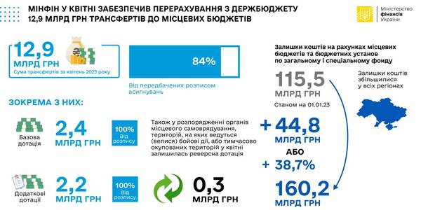 Мінфін у квітні перерахував з держбюджету 12,9 млрд грн трансфертів до місцевих бюджетів