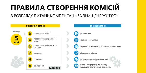 Уряд затвердив правила створення Комісій з розгляду питань компенсації за знищене житло