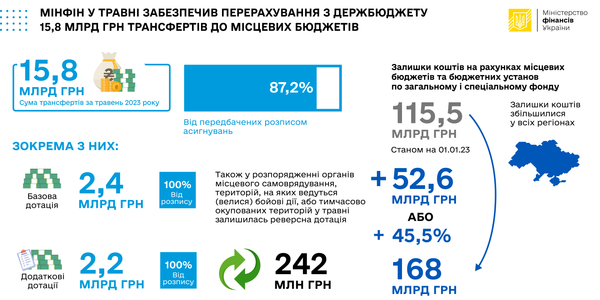 У травні з держбюджету перераховано 15,8 млрд грн трансфертів до місцевих бюджетів