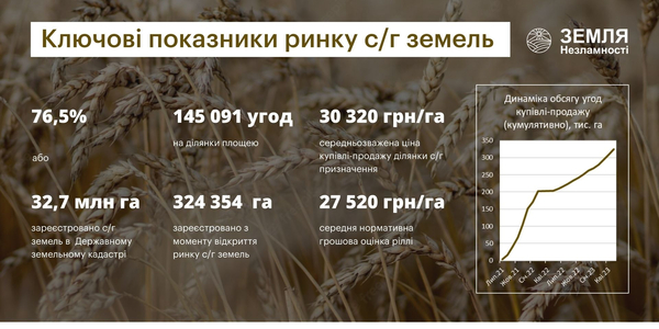 Ринок сільгоспземель в Україні повертається на довоєнні показники – аналітичний огляд