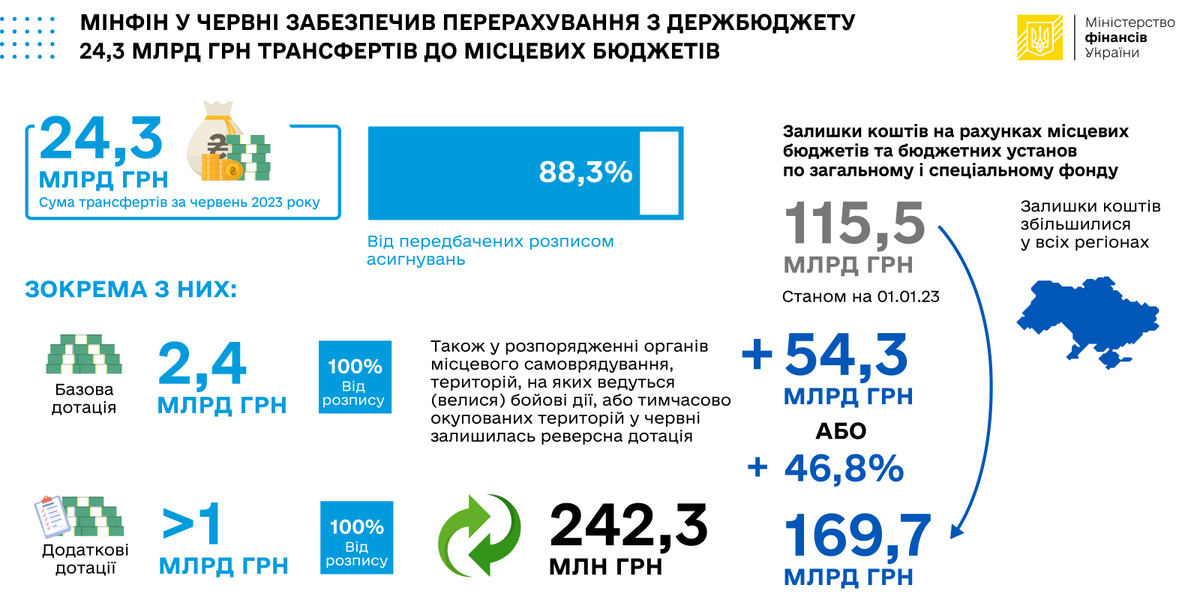 У червні з держбюджету перераховано 24,3 млрд грн трансфертів до місцевих бюджетів