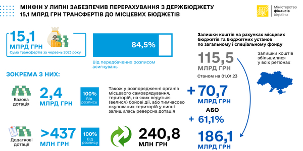 У липні до місцевих бюджетів надійшло 15,1 млрд грн трансфертів з держбюджету 