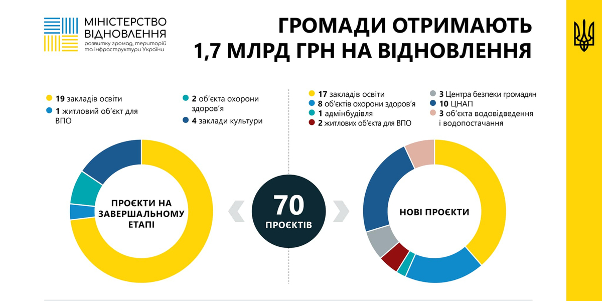 Громади отримають 1,7 млрд грн на відновлення - рішення Уряду

