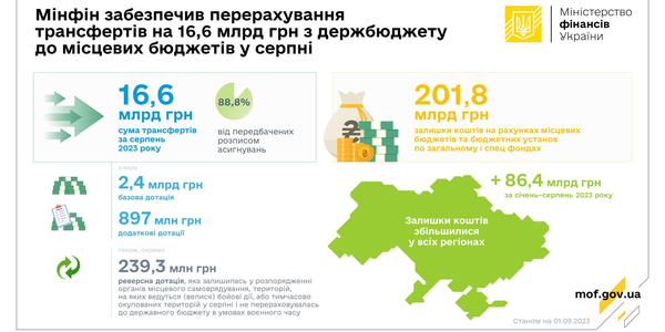 У серпні до місцевих бюджетів надійшло 16,6 млрд грн трансфертів з держбюджету