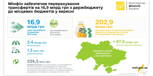 У вересні до місцевих бюджетів надійшло 16,9 млрд грн трансфертів з держбюджету