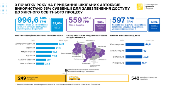 З початку року на придбання шкільних автобусів використано 56% субвенції 