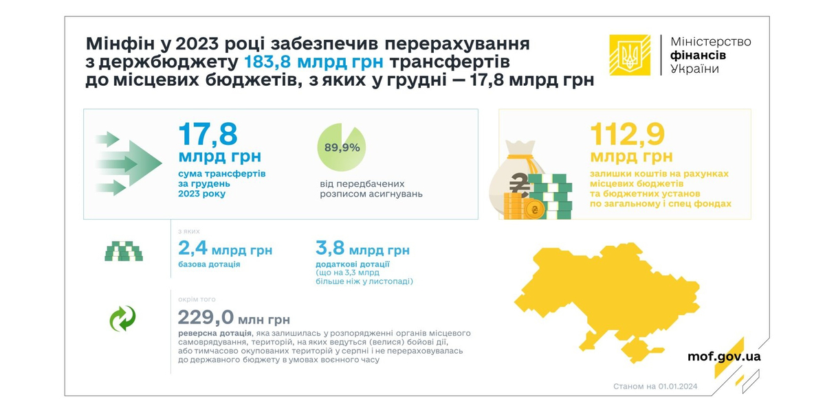 У 2023 році до місцевих бюджетів надійшло близько 184 млрд грн трансфертів з держбюджету