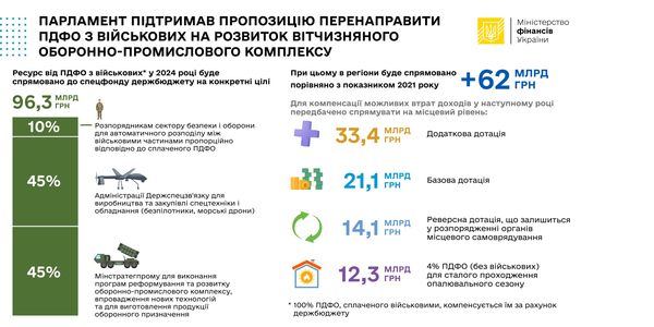 ​​"Військове" ПДФО: з місцевих бюджетів - на потреби військового часу