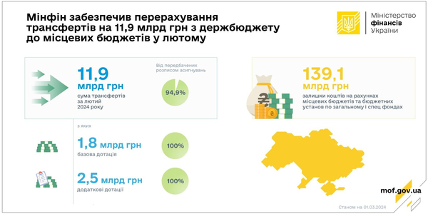 У лютому до місцевих бюджетів надійшло 11,9 млрд грн трансфертів з держбюджету