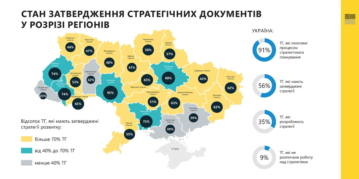 Понад 90% громад розробляють або вже затвердили стратегічні документи розвитку - дані Мінінфраструктури