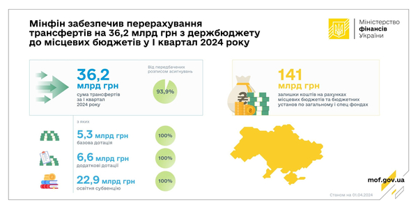 36,2 млрд грн трансфертів надійшло до місцевих бюджетів у І кварталі 2024 року 