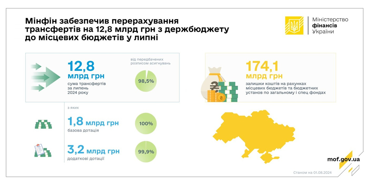 У липні до місцевих бюджетів надійшло 12,8 млрд грн трансфертів з держбюджету 