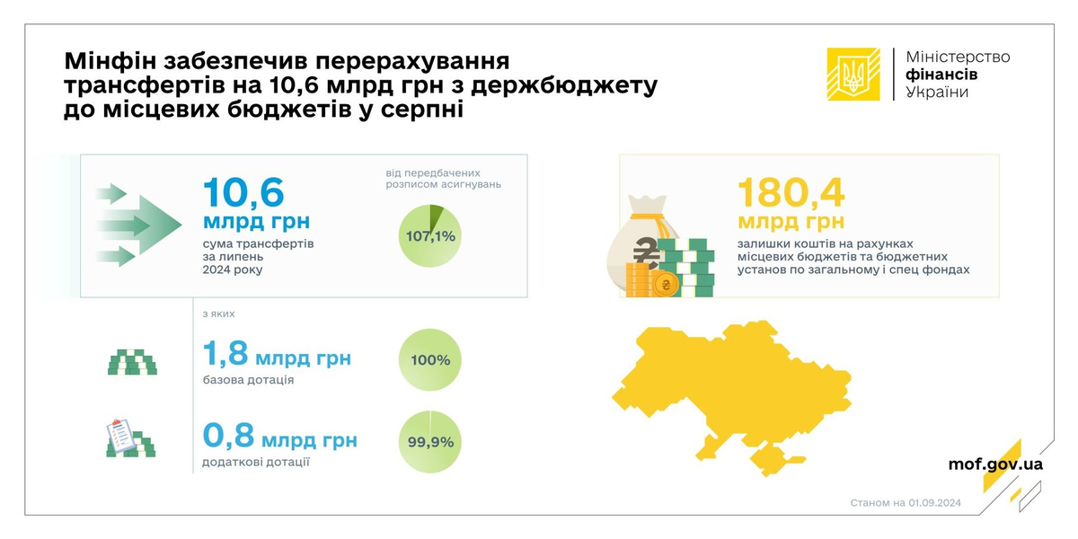 У серпні до місцевих бюджетів надійшло 10,6 млрд грн трансфертів з держбюджету (107,1% від розпису)