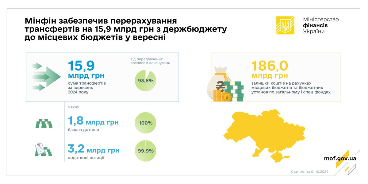 У вересні до місцевих бюджетів надійшло 15,9 млрд грн трансфертів з держбюджету 