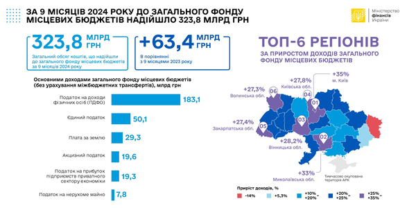 За 9 місяців 2024 року до загального фонду місцевих бюджетів надійшло 323,8 млрд грн (+63,4 млрд грн)