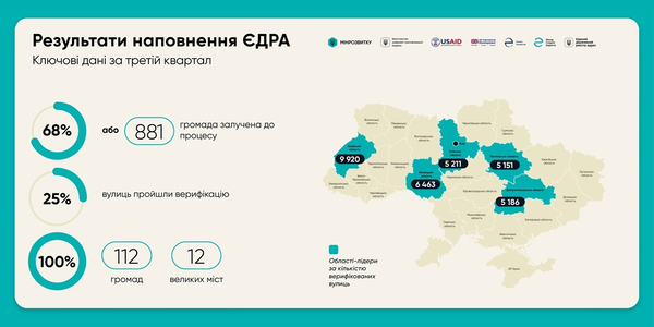 112 громад та 12 великих міст завершили верифікацію вулиць в Єдиному державному реєстрі адрес