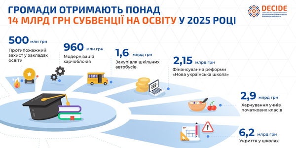 У 2025 році громади отримають понад 14 млрд грн на освіту - інфографіка

