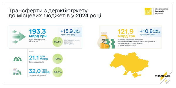 У 2024 році до місцевих бюджетів надійшло 193,3 млрд грн трансфертів з держбюджету  