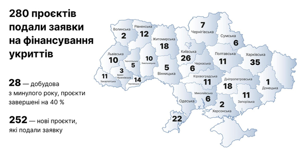 280 проєктів на укриття в закладах освіти подали громади за тиждень