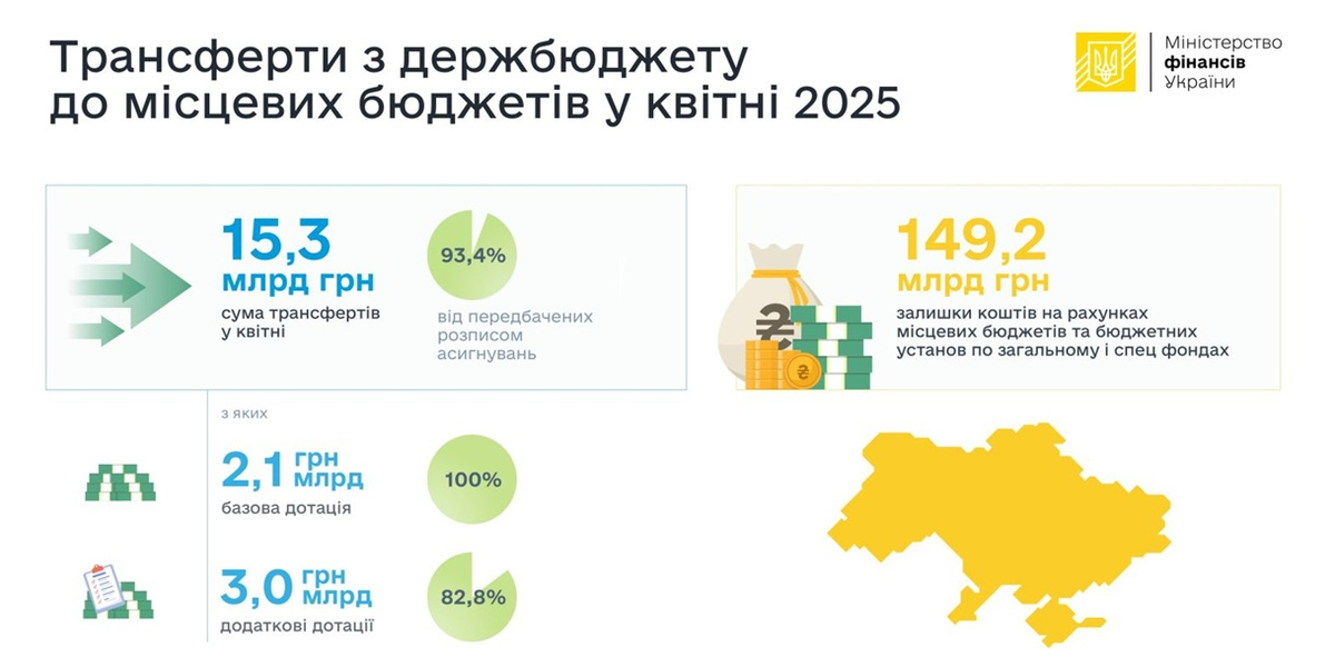 У квітні до місцевих бюджетів перерахували 15,3 млрд грн трансфертів з держбюджету