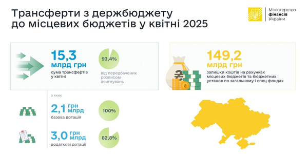 У квітні до місцевих бюджетів перерахували 15,3 млрд грн трансфертів з держбюджету