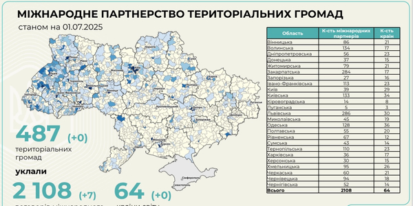 Партнерство без кордонів: як територіальні громади України будують міжнародну співпрацю