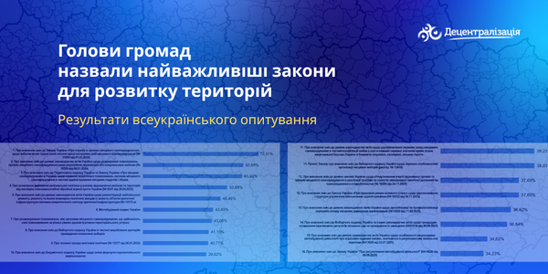 Голови громад назвали найважливіші закони для розвитку територій: результати всеукраїнського опитування