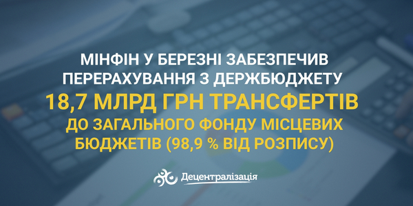 
Мінфін у березні забезпечив перерахування з держбюджету 18,7 млрд грн трансфертів до загального фонду місцевих бюджетів (98,9 % від розпису)