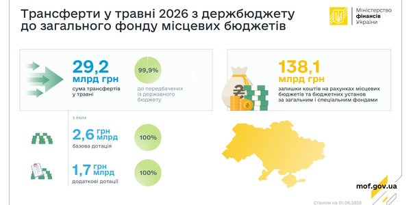 Мінфін у травні забезпечив перерахування з держбюджету 29,2 млрд грн трансфертів до загального фонду місцевих бюджетів