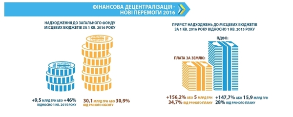 Більше 30 млрд. грн. у місцеві бюджети за квартал — беззаперечний ефект фінансової децентралізації, — Геннадій Зубко